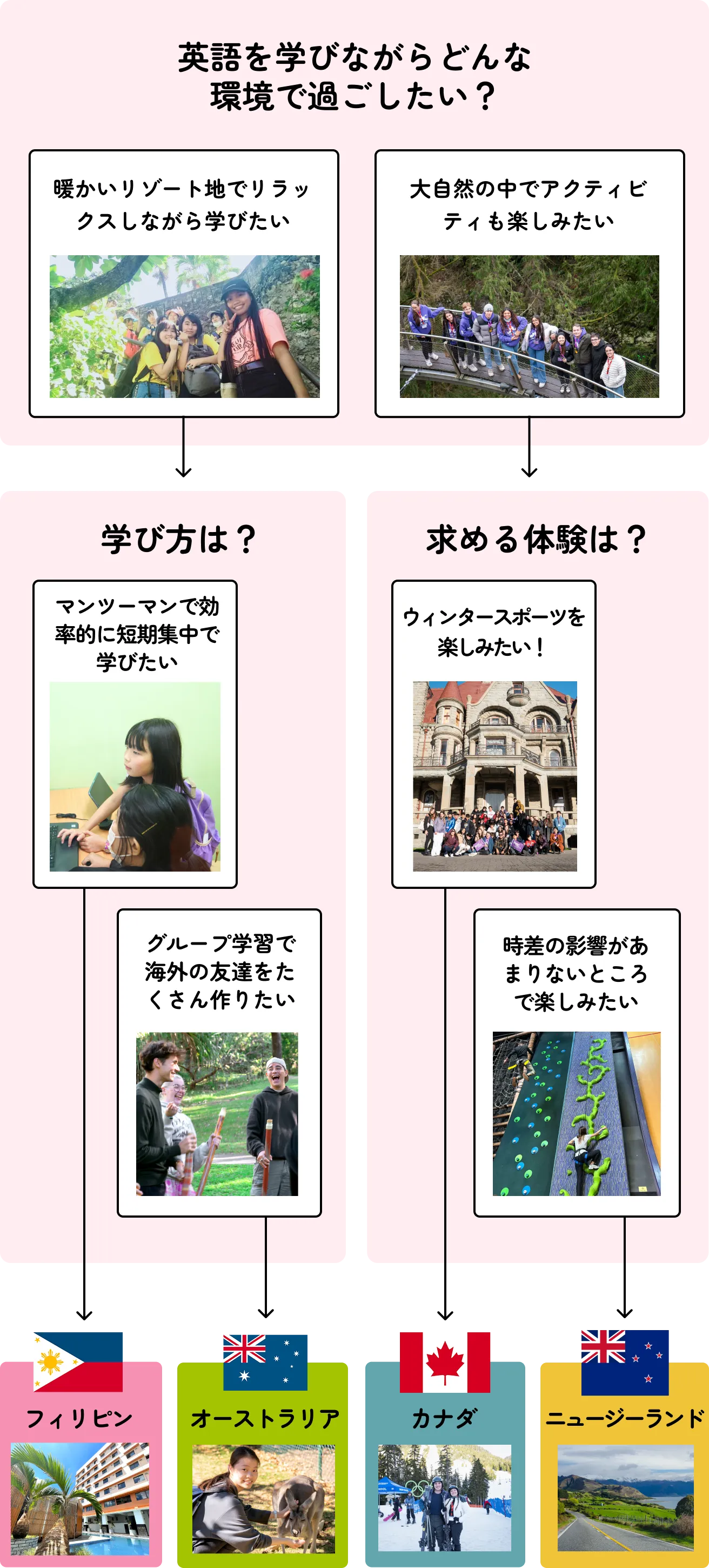 英語を学びながらどんな環境で過ごしたい？ 暖かいリゾート地でリラックスしながら学びたい  学び方は？ マンツーマンで効率的に短期集中で学びたい  フィリピン グループ学習で海外の友達をたくさん作りたい オーストラリア 大自然の中でアクティビティも楽しみたい 求める体験は？ ウィンタースポーツを楽しみたい！ カナダ 時差の影響があまりないところで楽しみたい ニュージーランド