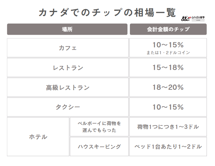 チップの相場
カフェ
会計金額の10〜15%
レストラン
会計金額の15〜18%
都市部・高級レストラン
会計金額の18〜20%
タクシー
会計金額の10〜15%
ホテル
ベルボーイに荷物を運んでもらった
荷物1つにつき1〜3ドル
ハウスキーピング
ベッド1台あたり1〜2ドル