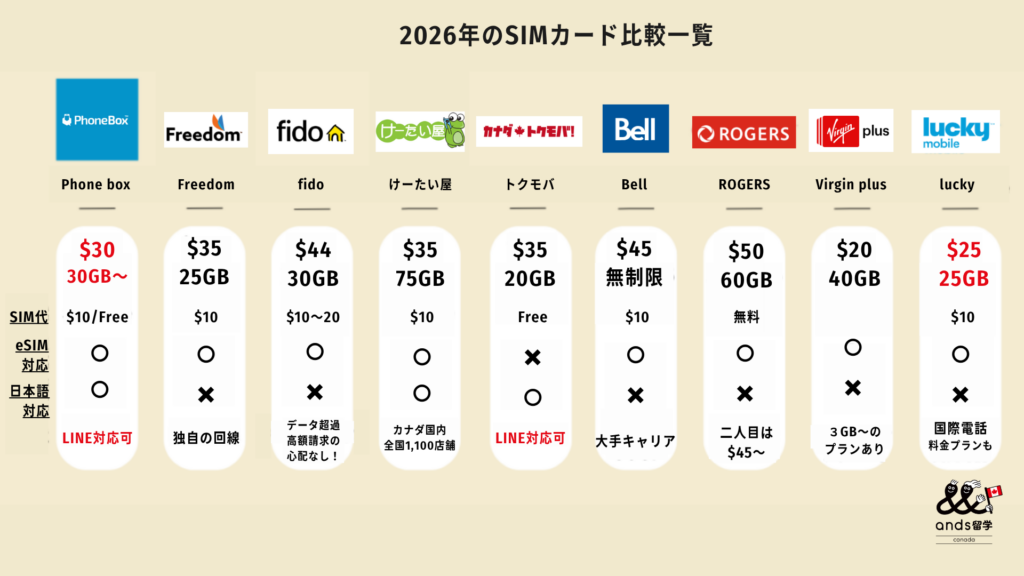 2026年のSIMカード比較